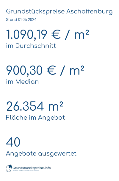 Grundstückspreise Aschaffenburg