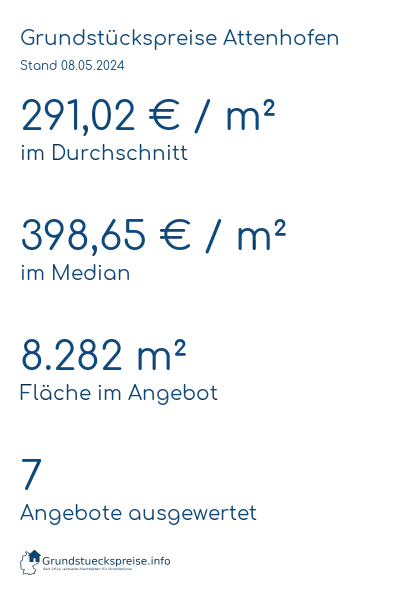 Grundstückspreise Attenhofen