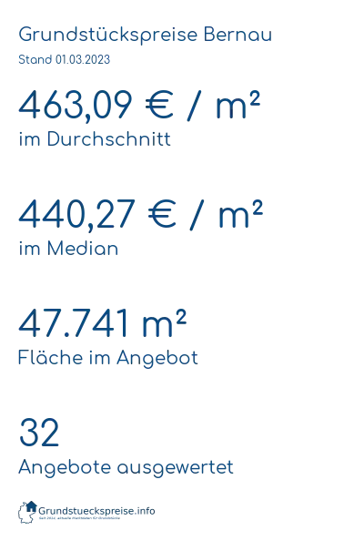 Grundstückspreise Bernau