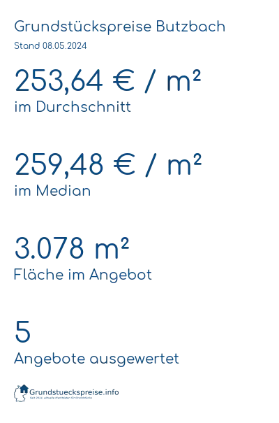 Grundstückspreise Butzbach