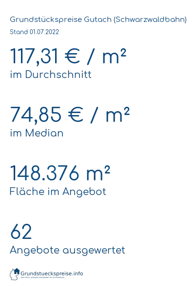 Grundstückspreise Gutach (Schwarzwaldbahn)