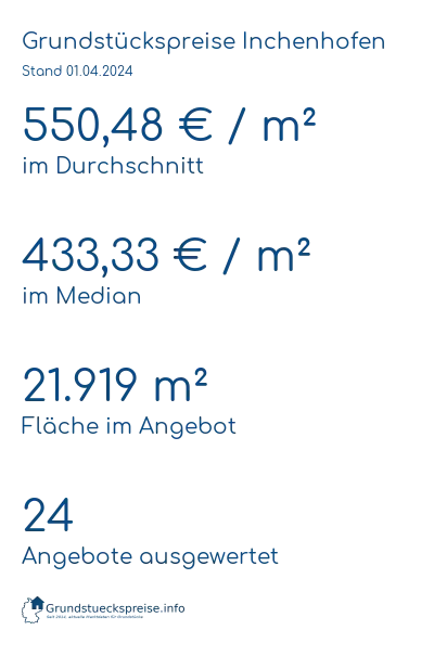 Grundstückspreise Inchenhofen