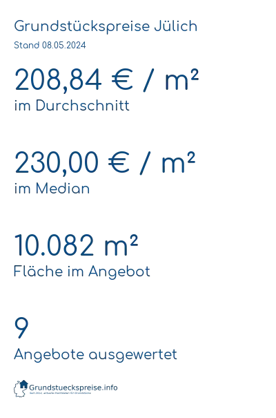 Grundstückspreise Jülich