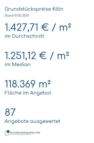 Grundstückspreise Köln