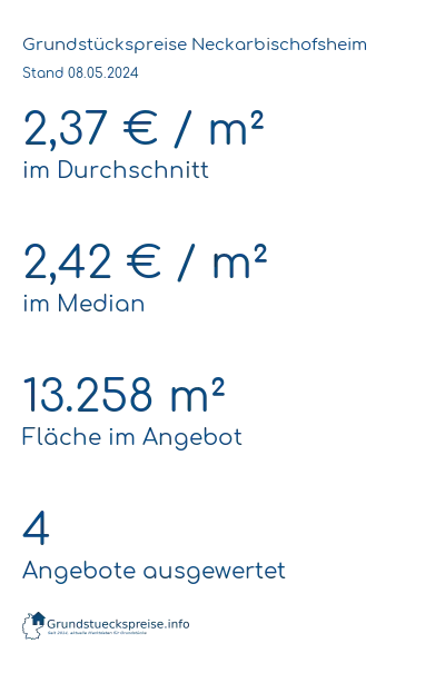 Grundstückspreise Neckarbischofsheim