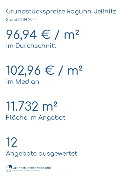 Grundstückspreise Raguhn-Jeßnitz