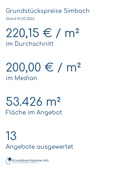 Grundstückspreise Simbach
