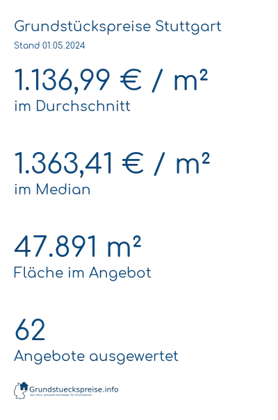 Grundstückspreise Stuttgart