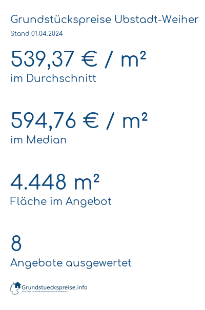 Grundstückspreise Ubstadt-Weiher