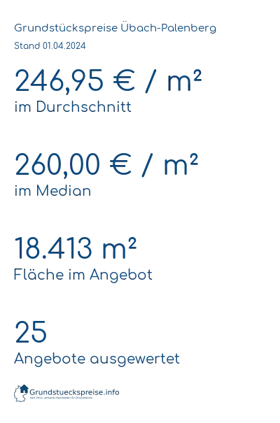 Grundstückspreise Übach-Palenberg