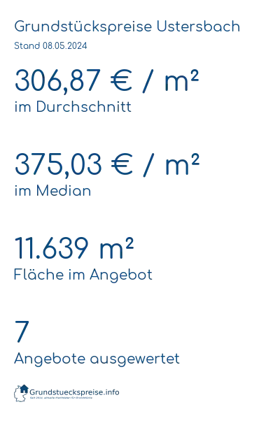 Grundstückspreise Ustersbach