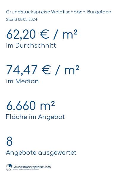 Grundstückspreise Waldfischbach-Burgalben