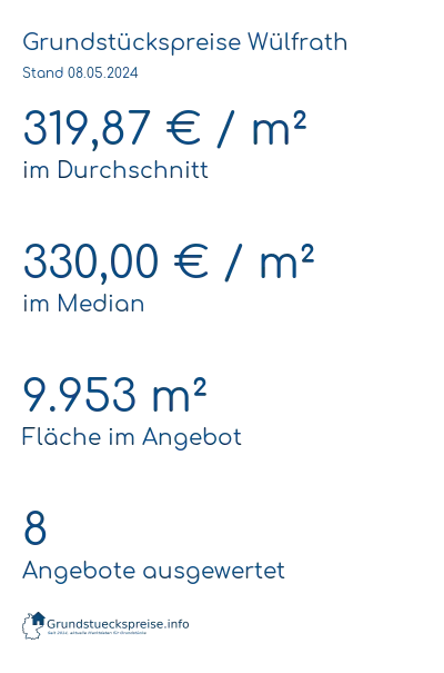 Grundstückspreise Wülfrath