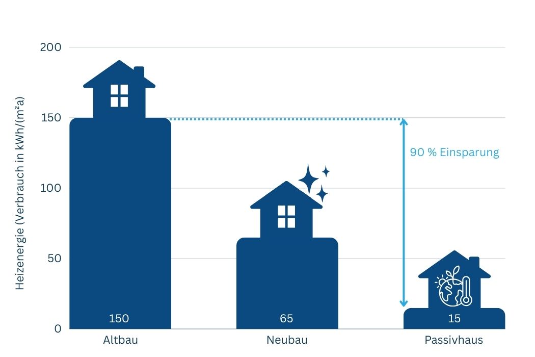 Energieverbauch in einem Passivhaus