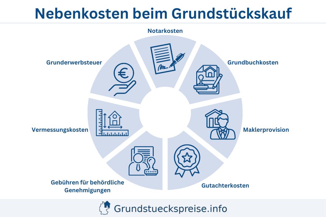 Nebenkostenarten beim Grundstückskauf