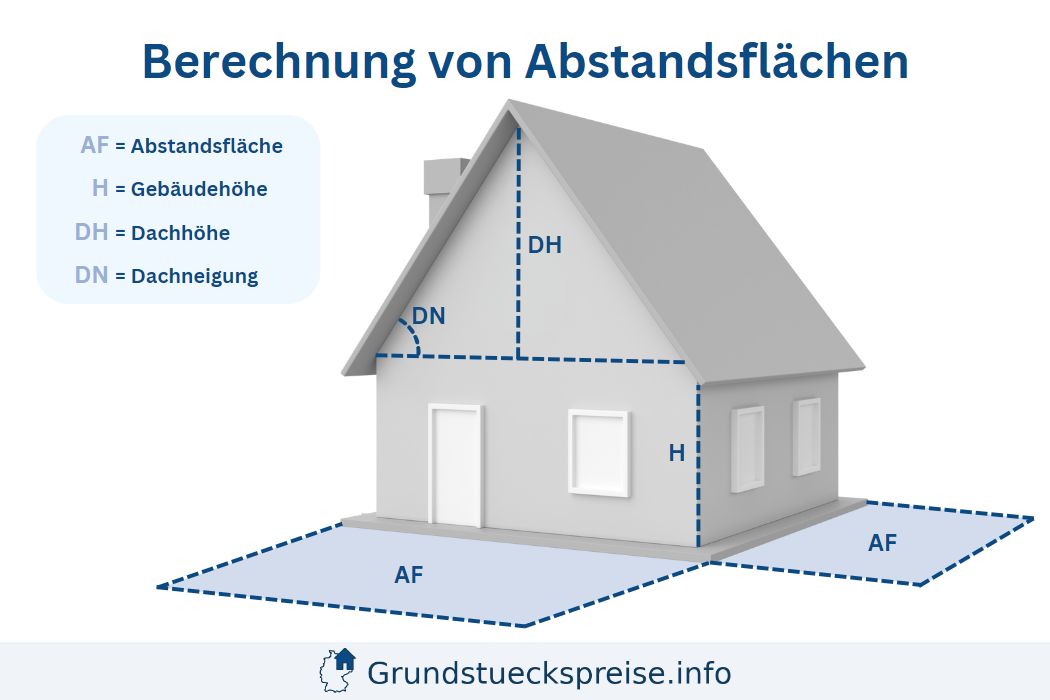 Abstandsflächen Berechnung
