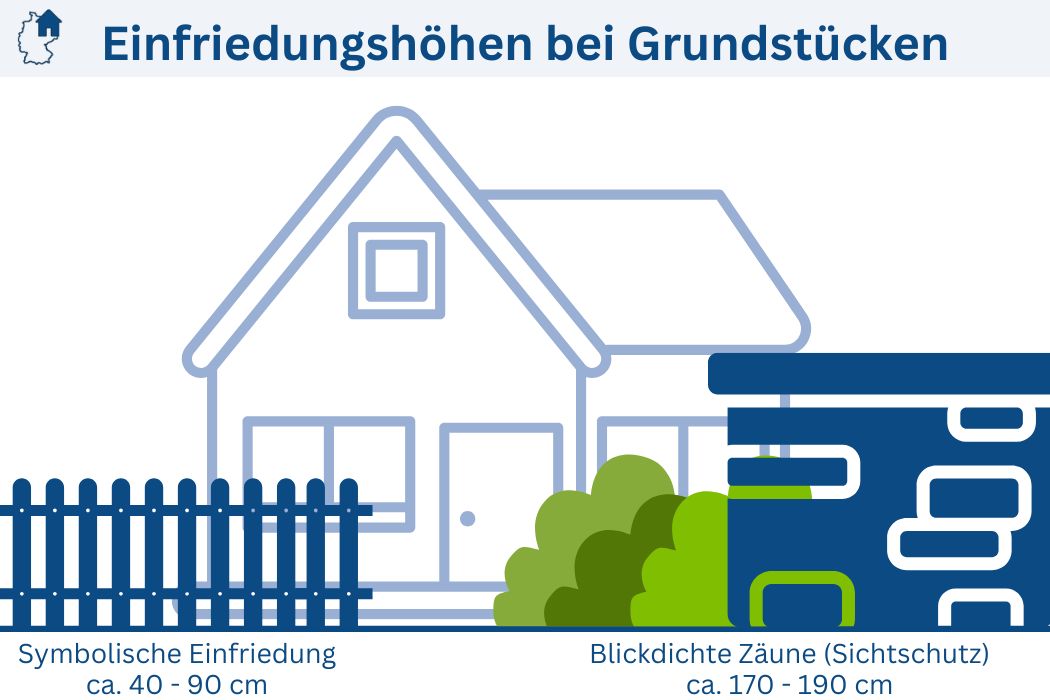Einfriedung Grundstück: maximale Höhe