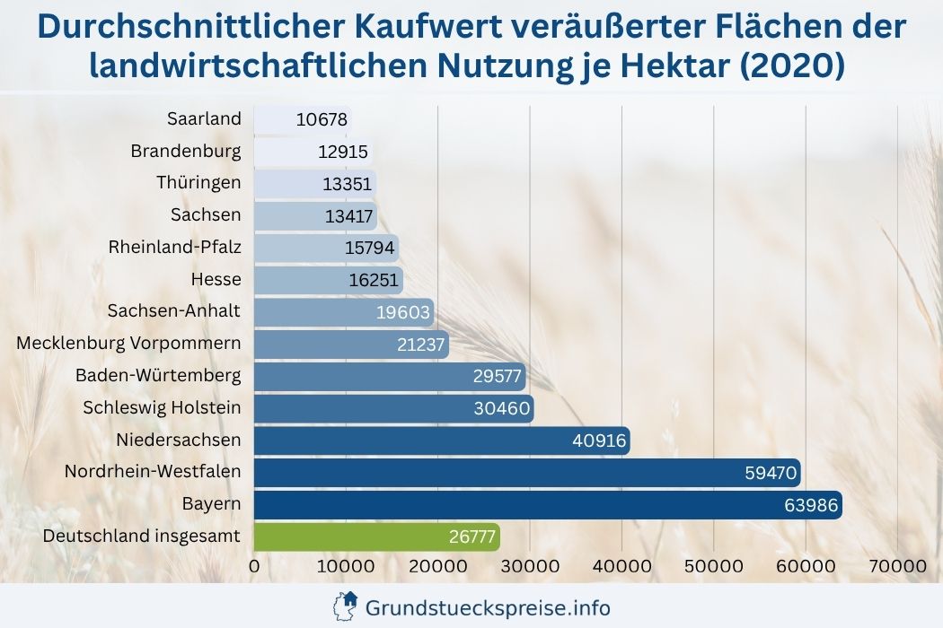 Preis für 1 ha Ackerland