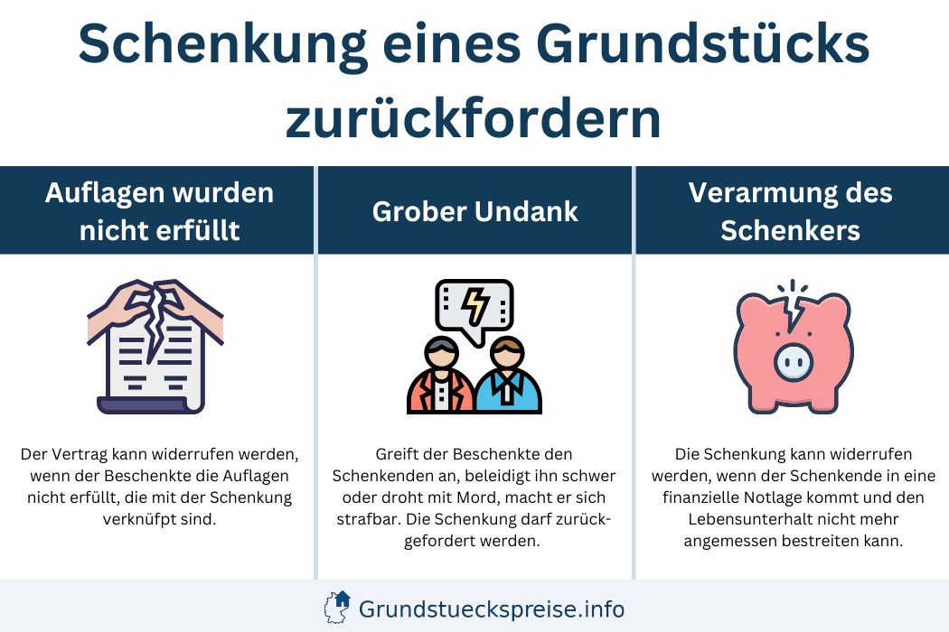 Schenkung eines Grundstücks zurückfordern
