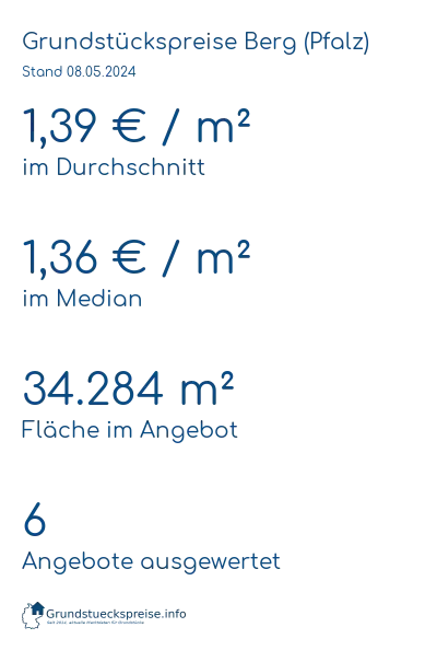 Grundstückspreise Berg (Pfalz)