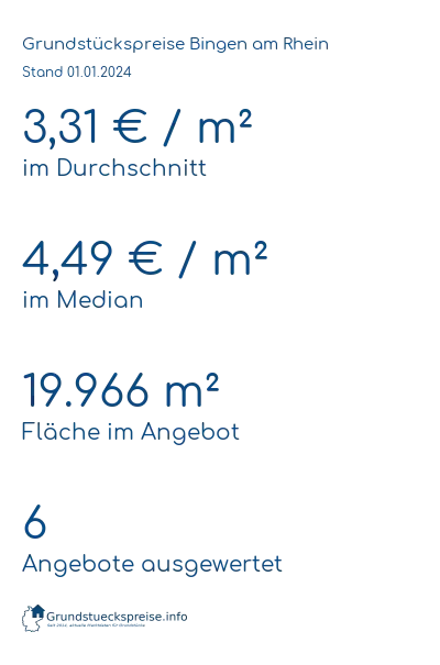 Grundstückspreise Bingen am Rhein
