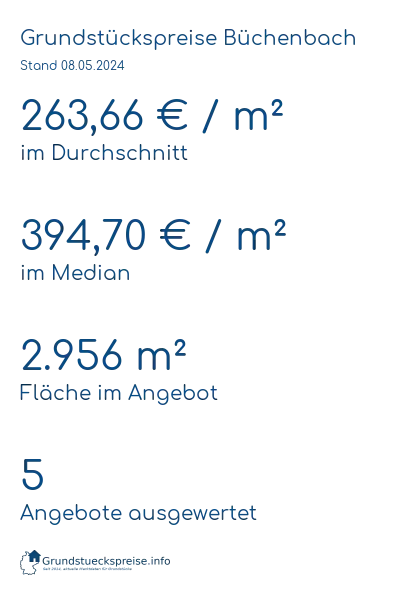 Grundstückspreise Büchenbach