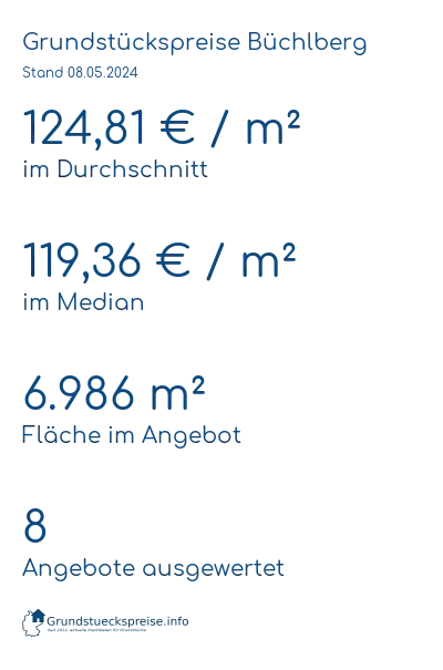 Grundstückspreise Büchlberg