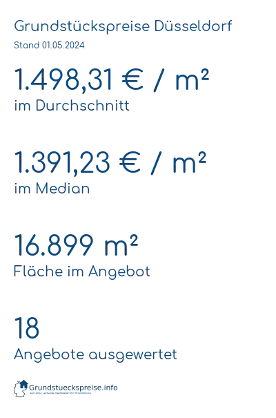 Grundstückspreise Düsseldorf