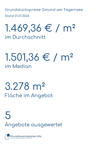 Grundstückspreise Gmund am Tegernsee