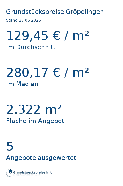 Grundstückspreise Gröpelingen