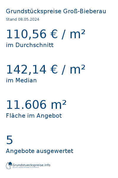 Grundstückspreise Groß-Bieberau