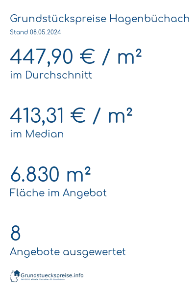 Grundstückspreise Hagenbüchach