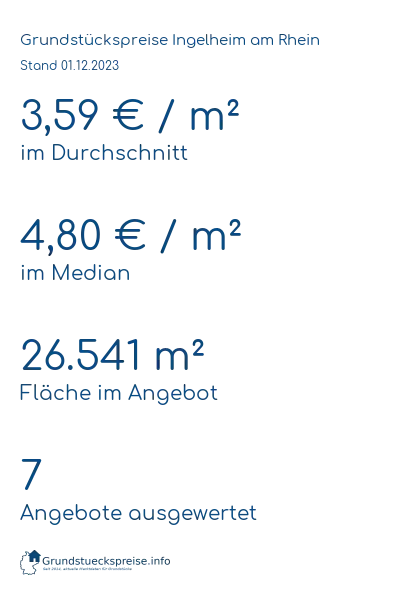 Grundstückspreise Ingelheim am Rhein