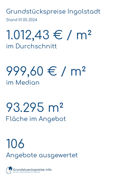 Grundstückspreise Ingolstadt