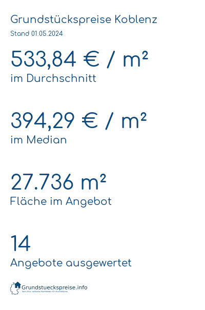 Grundstückspreise Koblenz