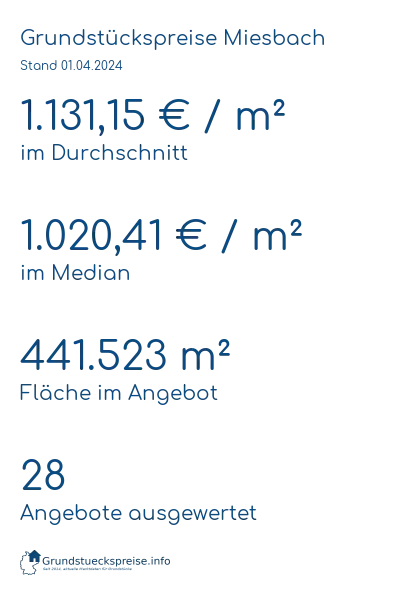 Grundstückspreise Miesbach
