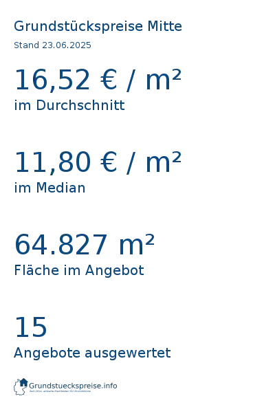 Grundstückspreise Mitte