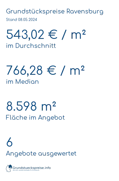 Grundstückspreise Ravensburg