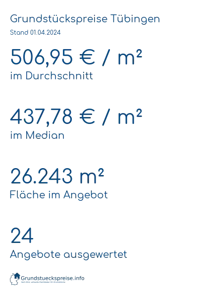 Grundstückspreise Tübingen