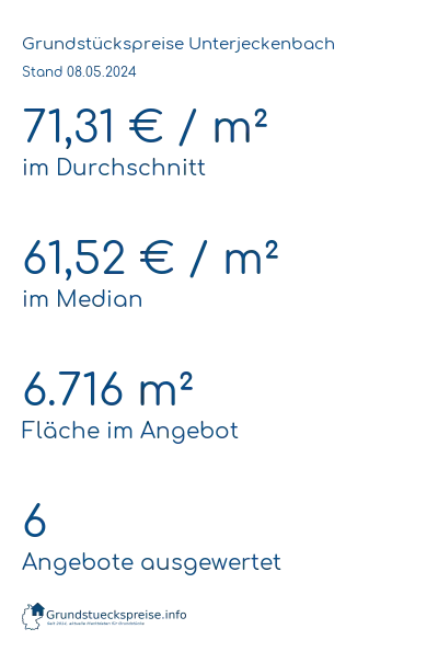 Grundstückspreise Unterjeckenbach