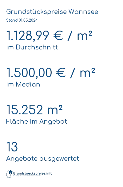 Grundstückspreise Wannsee